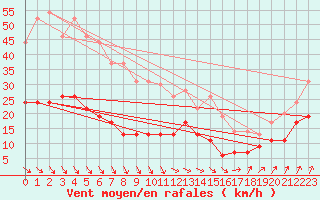 Courbe de la force du vent pour Deauville (14)