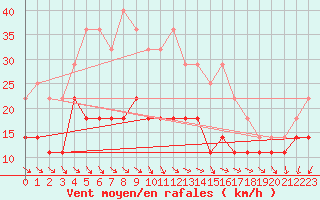 Courbe de la force du vent pour Tammisaari Jussaro