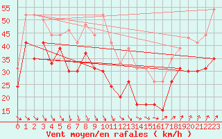 Courbe de la force du vent pour Mont-Aigoual (30)