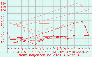 Courbe de la force du vent pour Caixas (66)
