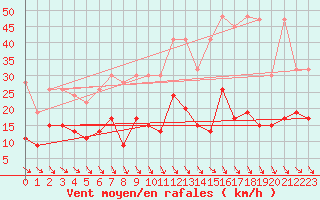 Courbe de la force du vent pour Evionnaz