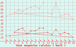 Courbe de la force du vent pour Simplon-Dorf