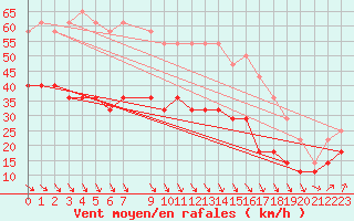 Courbe de la force du vent pour Svenska Hogarna