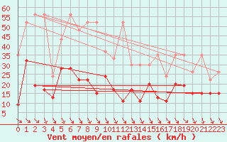 Courbe de la force du vent pour Piz Martegnas