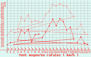 Courbe de la force du vent pour Marignane (13)