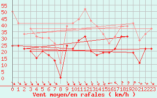 Courbe de la force du vent pour Leucate (11)