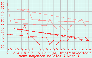 Courbe de la force du vent pour Helgoland