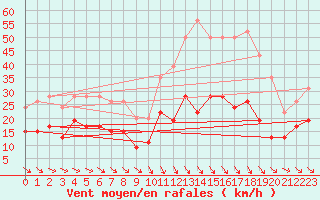 Courbe de la force du vent pour Leucate (11)