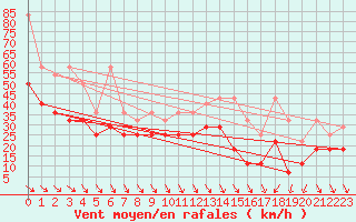 Courbe de la force du vent pour Cuxhaven