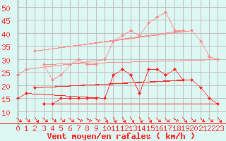 Courbe de la force du vent pour Cazaux (33)