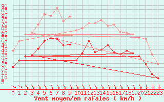 Courbe de la force du vent pour Salon-de-Provence (13)