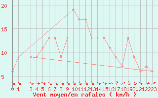 Courbe de la force du vent pour Sfax El-Maou