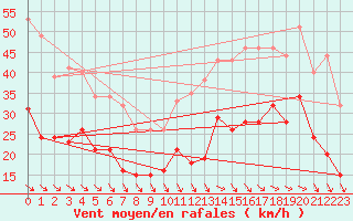 Courbe de la force du vent pour Rodez (12)