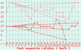 Courbe de la force du vent pour Sant Jaume d