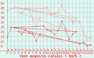 Courbe de la force du vent pour Bad Hersfeld