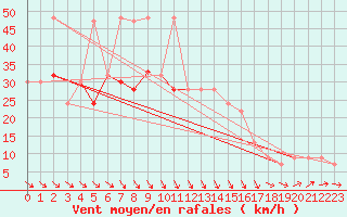 Courbe de la force du vent pour Scampton