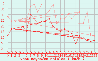 Courbe de la force du vent pour Bernina