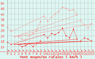 Courbe de la force du vent pour Evreux (27)