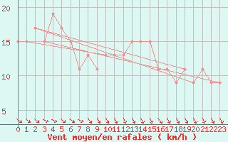 Courbe de la force du vent pour High Wicombe Hqstc