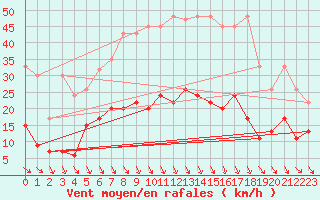 Courbe de la force du vent pour Evionnaz