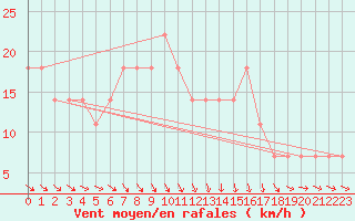 Courbe de la force du vent pour Seibersdorf