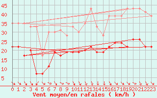 Courbe de la force du vent pour Perpignan (66)