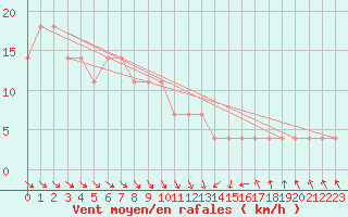 Courbe de la force du vent pour Andau