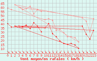 Courbe de la force du vent pour Cap Bar (66)