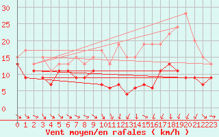 Courbe de la force du vent pour Roanne (42)