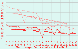 Courbe de la force du vent pour Leucate (11)