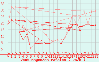 Courbe de la force du vent pour La Glace Agcm