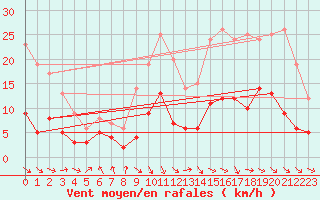 Courbe de la force du vent pour Dax (40)