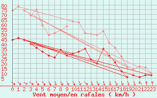 Courbe de la force du vent pour Porquerolles (83)