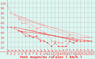 Courbe de la force du vent pour Lista Fyr