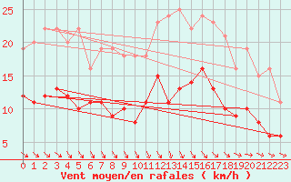 Courbe de la force du vent pour Wernigerode