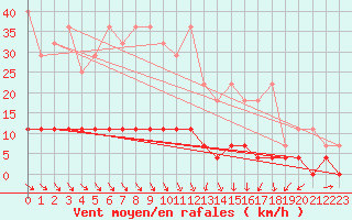 Courbe de la force du vent pour Carlsfeld