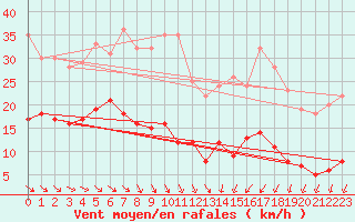 Courbe de la force du vent pour Quiberon-Arodrome (56)