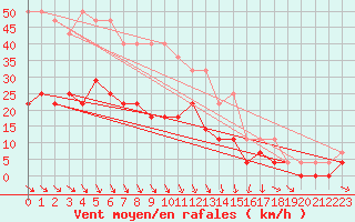 Courbe de la force du vent pour Nattavaara