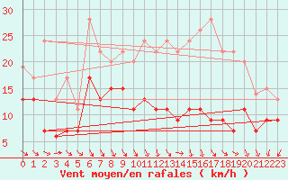 Courbe de la force du vent pour Avord (18)