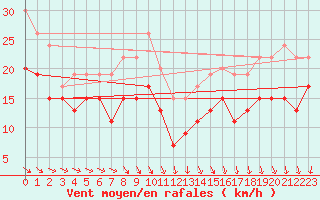 Courbe de la force du vent pour Ouessant (29)