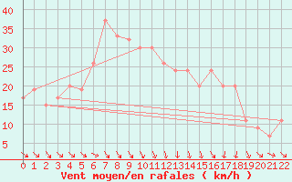 Courbe de la force du vent pour Marina Di Ginosa