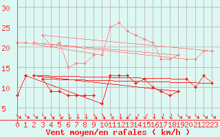 Courbe de la force du vent pour Mcon (71)