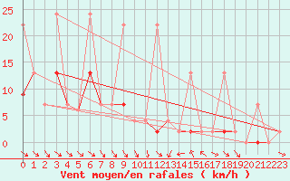 Courbe de la force du vent pour Aksehir