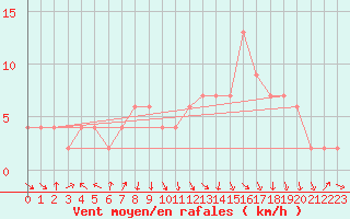 Courbe de la force du vent pour Rostherne No 2