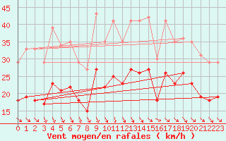 Courbe de la force du vent pour Ploudalmezeau (29)