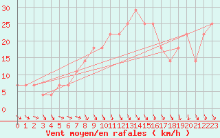 Courbe de la force du vent pour Seibersdorf