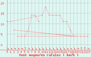 Courbe de la force du vent pour Seibersdorf