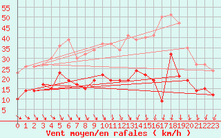 Courbe de la force du vent pour Frignicourt (51)