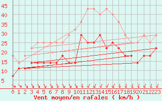 Courbe de la force du vent pour Kuopio Ritoniemi