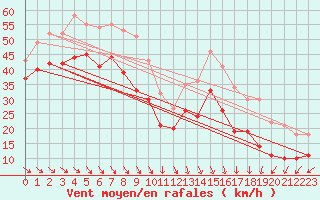 Courbe de la force du vent pour Ile de R - Saint-Clment-des-Baleines (17)